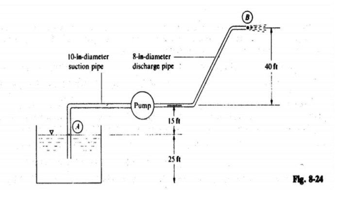 10-in-diameter
suction pipe
8-in-diameter
discharge pipe
40 ft
Pump
15 f
25 ft
Fig. 8-24
