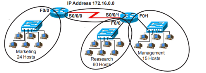 Marketing
24 Hosts
FO/0
IP Address 172.16.0.0
S0/0/1
FO/0
Rover AS0/0/0
Reasearch
60 Hosts
F0/1
Management
15 Hosts