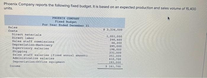 Phoenix Company reports the following fixed budget. It is based on an expected production and sales volume of 15,400
units.
Sales
Costa
PHOENIX COMPANY
Fixed Budget
For Year Ended December 31
Direct materials
Direct labor
Sales staff commissions
Depreciation-Machinery
Supervisory salaries
Shipping
Sales staff salaries (fixed annual amount)
Administrative salaries
Depreciation-office equipment
Income
$ 3,234,000
1,001,000
246,400
46,200
295,000
198,000
231,000
251,000
610,700
193,000
$ 161,700