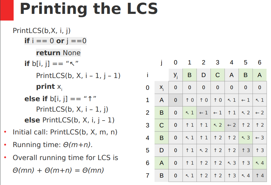 Printing the LCS
PrintLCS(b,X, i, j)
if i == 0 or j ==0
return None
if b[i, j] == "R"
PrintLCS(b, X, i - 1, j - 1)
jo 1
2
3 4 5 6
x BD CABA
3 A
i
В
В
print x,
X 0 0 0
0 0 0 0
else if b[i, j] == "↑"
PrintLCS(b, X, i - 1, j)
1
A 0 10
10 k 1
+1R 1
2
B 0
+ 1
+ 1
↑ 1 k 2 + 2
else PrintLCS(b, X, i, j - 1)
co 11
↑ 1 k 2
↑ 2
+ 2 1 2
Initial call: PrintLCS(b, X, m, n)
4 B0k 1
↑ 1 12 1 2 K 3 + 3
Running time: 0(m+n).
D0 11 2
A 0 11
7 B01
1 2 1 2
↑ 3 1 3
Overall running time for LCS is
↑ 2
↑ 2 R 3 1 3 R 4
Ө (mn) + Ө(m+n) —
O(mn)
↑ 2 1 2 1 3 R 4
↑ 4
