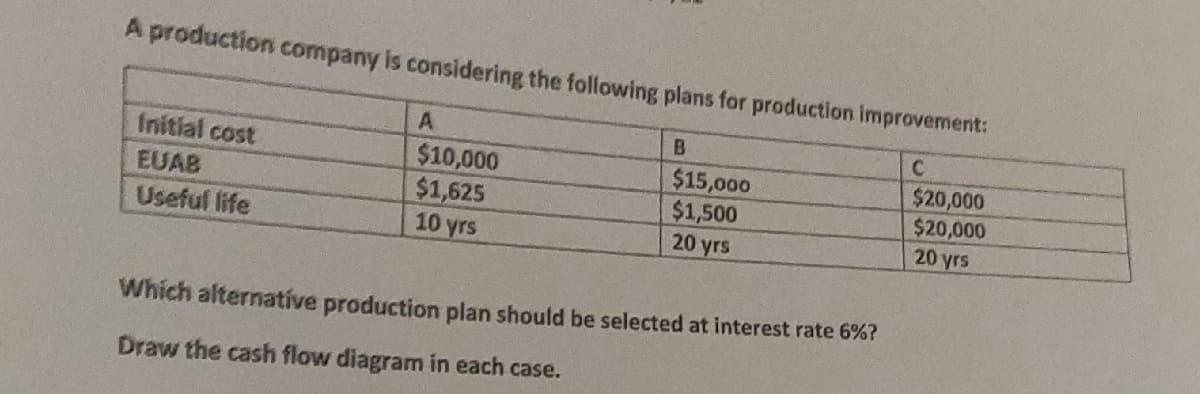 A production company is considering the following plans for production improvement:
A.
B.
Initial cost
$10,000
$1,625
10 yrs
$15,000
$1,500
20 yrs
$20,000
$20,000
20 yrs
EUAB
Useful life
Which alternatíve production plan should be selected at interest rate 6%?
Draw the cash flow diagram in each case.
