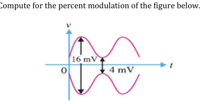 Compute for the percent modulation of the figure below.
16 mV
4 mV
