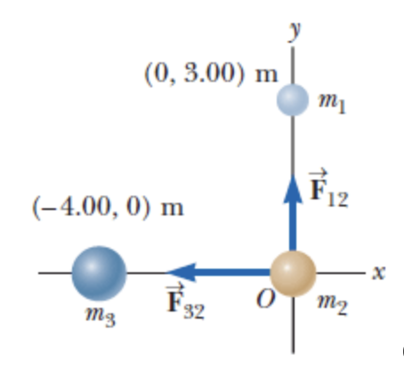 (0, 3.00) m
(-4.00, 0) m
m1
F12
F32
0
m2
mg
-x