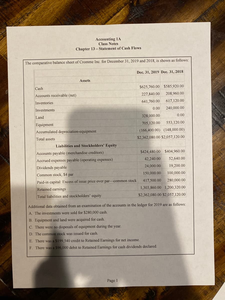 Accounting 1A
Class Notes
Chapter 13- Statement of Cash Flows
The comparative balance sheet of Cromme Inc. for December 31, 2019 and 2018, is shown as follows:
Dec. 31, 2019 Dec. 31, 2018
Assets
Cash
Accounts receivable (net)
Inventories
Investments
Land
Equipment
Accumulated depreciation-equipment
Total assets
Liabilities and Stockholders' Equity
Accounts payable (merchandise creditors)
Accrued expenses payable (operating expenses)
Dividends payable
Common stock, $4 par
Paid-in capital: Excess of issue price over par-common stock
Retained earnings
Total liabilities and stockholders' equity
$625,760.00 $585,920.00
227,840.00 208,960.00
641,760.00 617,120.00
0.00 240,000.00
Page 1
328,000.00
705,120.00 553,120.00
(166,400.00) (148,000.00)
$2,362,080.00 $2,057,120.00
0.00
$424,480.00 $404,960.00
42,240.00 52,640.00
24,000.00 19,200.00
150,000.00 100,000.00
417,500.00 280,000.00
1,303,860.00 1,200,320.00
$2,362,080.00 $2,057,120.00
Additional data obtained from an examination of the accounts in the ledger for 2019 are as follows:
A. The investments were sold for $280,000 cash.
B. Equipment and land were acquired for cash.
C. There were no disposals of equipment during the year.
D. The common stock was issued for cash.
E. There was a $199,540 credit to Retained Earnings for net income.
F.
There was a $96,000 debit to Retained Earnings for cash dividends declared.