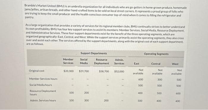 Bramble's Market United (BMU) is an umbrella organization for all individuals who are go-getters in home-grown produce, homemade
jams/jellies, artisan breads, and other hand-crafted items to be sold on local street corners. It represents a proud group of folks who
are trying to keep the small producer and the health-conscious consumer top-of-mind when it comes to filling the refrigerator and
pantry.
As a large organization that provides a variety of services for its regional member clubs, BMU continually strives to better understand
its own profitability. BMU has four key support services to assist its members: Member Services, Social Media, Resource Deployment,
and Administrative Services. These four support departments exist for the benefit of the three operating segments, which are
organized geographically: East, Central, and West. While the support services primarily assist the operating segments, they also cross
over and assist each other. The services offered by the support departments, along with the original cost of each support department.
are as follows.
Original cost
Member Services hours
Social Media hours
Resource Deployment i
hours
Admin. Services hours
Member
Services
$20,300
100
100
Support Departments
Social Resource Admin.
Media Deployment Services
$29,700
200
300
$38,700 $52,000
200
East
Not
available
600
500
400
500
Operating Segments
Central
Not
available
300
500
500
400
West
Not
available
500
500
600
400