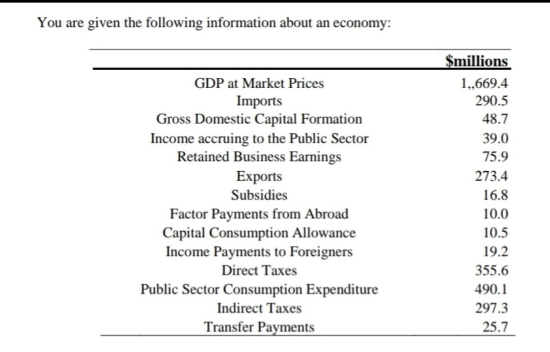 You are given the following information about an economy:
$millions
GDP at Market Prices
1,,669.4
Imports
Gross Domestic Capital Formation
Income accruing to the Public Sector
Retained Business Earnings
Exports
Subsidies
290.5
48.7
39.0
75.9
273.4
16.8
Factor Payments from Abroad
Capital Consumption Allowance
Income Payments to Foreigners
10.0
10.5
19.2
Direct Taxes
355.6
Public Sector Consumption Expenditure
490.1
Indirect Taxes
297.3
Transfer Payments
25.7
