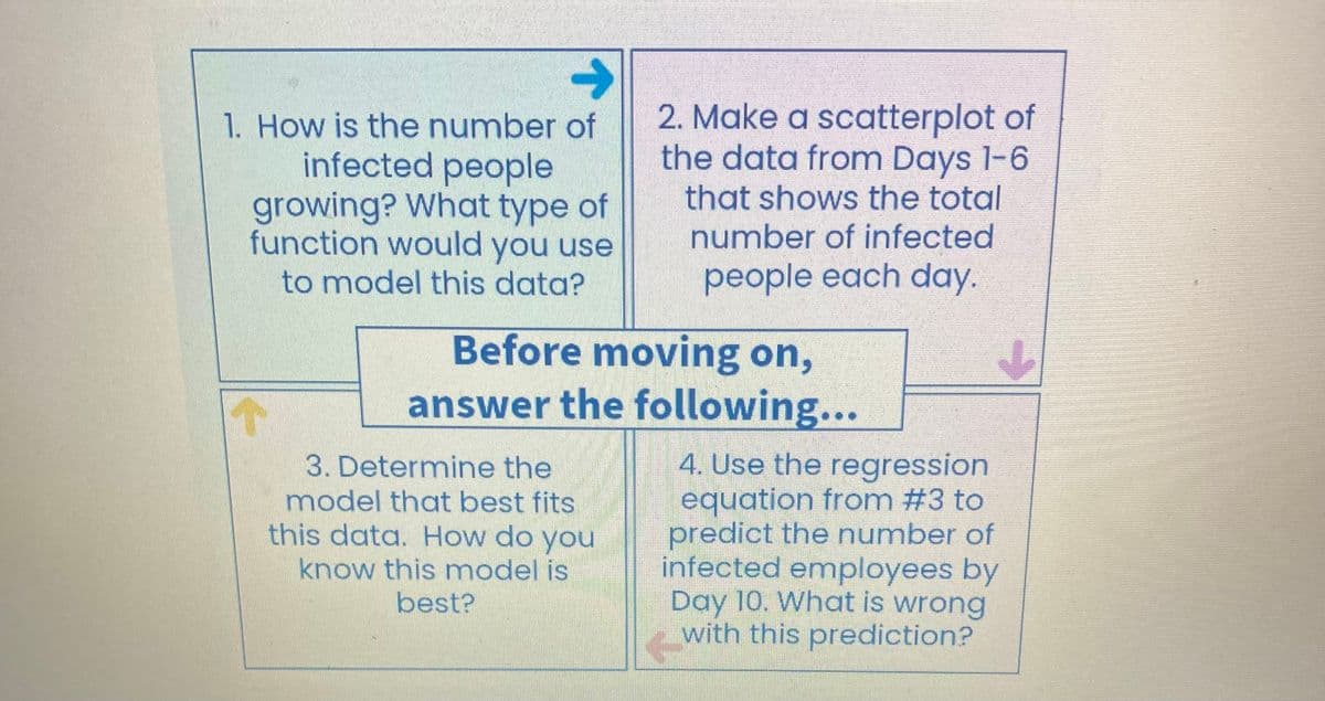 1. How is the number of
infected people
growing? What type of
function would you use
to model this data?
2. Make a scatterplot of
the data from Days 1-6
that shows the total
number of infected
people each day.
Before moving on,
answer the following...
3. Determine the
model that best fits
this data. How do you
know this model is
best?
4. Use the regression
equation from #3 to
predict the number of
infected employees by
Day 10. What is wrong
with this prediction?