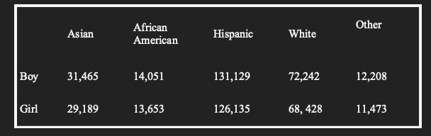 Other
African
American
Asian
Hispanic
White
Boy
31,465
14,051
131,129
72,242
12,208
Girl
29,189
13,653
126,135
68, 428
11,473
