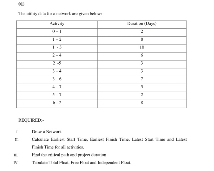 01)
The utility data for a network are given below:
Activity
Duration (Days)
0-1
1-2
1 -3
10
2-4
6.
2 -5
3
3-4
3-6
4-7
5
5-7
6-7
8.
REQUIRED:-
I.
Draw a Network
II.
Calculate Earliest Start Time, Earliest Finish Time, Latest Start Time and Latest
Finish Time for all activities.
II.
Find the critical path and project duration.
IV.
Tabulate Total Float, Free Float and Independent Float.
7,
