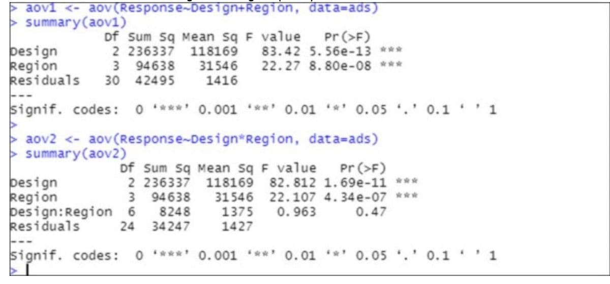 aovi <- aov(Response~Desi gn+Region, data=ads)
> summary (aov1)
þesign
Region
Residuals
Df Sum Sq Mean sq F value
2 236337
3 94638
30 42495
118169
31546
1416
Pr (>F)
83.42 5.56e-13 ***
22.27 8. 80e-08 ***
signif. codes: 0 ***** 0.001 *** 0.01 **' 0.05 .' 0.1 ''1
aov2 <- aov(Response-Design*Region, data=ads)
> summary(aov2)
Df Sum Sq Mean sq F value Pr (>F)
þesign
Region
þesign:Region 6
Residuals
2 236337 118169 82. 812 1.69e-11 ***
3 94638
8248
34247
31546
1375
1427
22.107 4.34e-07 ***
0. 963
0.47
24
---
signif. codes:
O **** 0.001 *' 0.01 ' 0.05 .' 0.1
1
