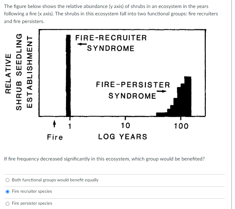 The figure below shows the relative abundance (y axis) of shrubs in an ecosystem in the years
following a fire (x axis). The shrubs in this ecosystem fall into two functional groups: fire recruiters
and fire persisters.
FIRE-RECRUITER
SYNDROME
FIRE-PERSISTER
SYNDROME
1
10
100
Fire
LOG YEARS
If fire frequency decreased significantly in this ecosystem, which group would be benefited?
Both functional groups would benefit equally
Fire recruiter species
Fire persister species
RELATIVE
SHRUB SEEDLING
ESTABLISHMENT
