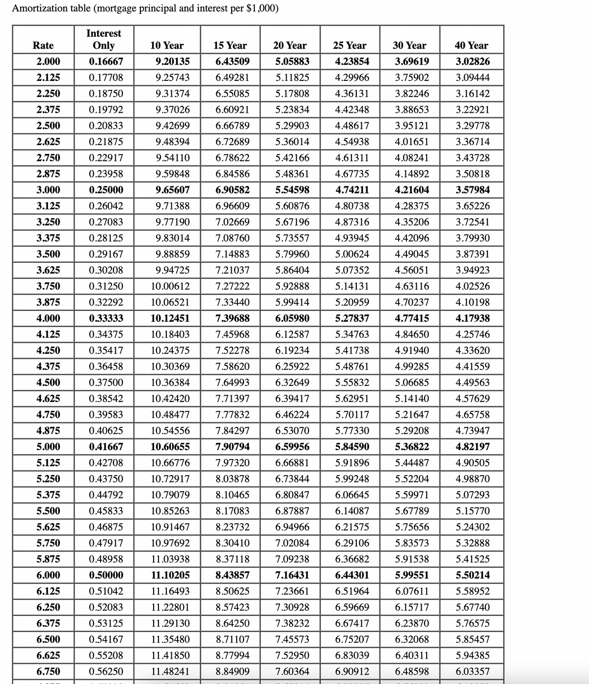 Amortization table (mortgage principal and interest per $1,000)
Interest
Only
0.16667
0.17708
0.18750
0.19792
0.20833
0.21875
0.22917
0.23958
0.25000
0.26042
0.27083
0.28125
0.29167
0.30208
0.31250
0.32292
0.33333
0.34375
0.35417
0.36458
0.37500
0.38542
0.39583
0.40625
0.41667
0.42708
0.43750
0.44792
0.45833
0.46875
0.47917
0.48958
0.50000
0.51042
0.52083
0.53125
0.54167
0.55208
0.56250
Rate
2.000
2.125
2.250
2.375
2.500
2.625
2.750
2.875
3.000
3.125
3.250
3.375
3.500
3.625
3.750
3.875
4.000
4.125
4.250
4.375
4.500
4.625
4.750
4.875
5.000
5.125
5.250
5.375
5.500
5.625
5.750
5.875
6.000
6.125
6.250
6.375
6.500
6.625
6.750
10 Year
9.20135
9.25743
9.31374
9.37026
9.42699
9.48394
9.54110
9.59848
9.65607
9.71388
9.77190
9.83014
9.88859
9.94725
10.00612
10.06521
10.12451
10.18403
10.24375
10.30369
10.36384
10.42420
10.48477
10.54556
10.60655
10.66776
10.72917
10.79079
10.85263
10.91467
10.97692
11.03938
11.10205
11.16493
11.22801
11.29130
11.35480
11.41850
11.48241
15 Year
6.43509
6.49281
6.55085
6.60921
6.66789
6.72689
6.78622
6.84586
6.90582
6.96609
7.02669
7.08760
7.14883
7.21037
7.27222
7.33440
7.39688
7.45968
7.52278
7.58620
7.64993
7.71397
7.77832
7.84297
7.90794
7.97320
8.03878
8.10465
8.17083
8.23732
8.30410
8.37118
8.43857
8.50625
8.57423
8.64250
8.71107
8.77994
8.84909
20 Year
5.05883
5.11825
5.17808
5.23834
5.29903
5.36014
5.42166
5.48361
5.54598
5.60876
5.67196
5.73557
5.79960
5.86404
5.92888
5.99414
6.05980
6.12587
6.19234
6.25922
6.32649
6.39417
6.46224
6.53070
6.59956
6.66881
6.73844
6.80847
6.87887
6.94966
7.02084
7.09238
7.16431
7.23661
7.30928
7.38232
7.45573
7.52950
7.60364
25 Year
4.23854
4.29966
4.36131
4.42348
4.48617
4.54938
4.61311
4.67735
4.74211
4.80738
4.87316
4.93945
5.00624
5.07352
5.14131
5.20959
5.27837
5.34763
5.41738
5.48761
5.55832
5.62951
5.70117
5.77330
5.84590
5.91896
5.99248
6.06645
6.14087
6.21575
6.29106
6.36682
6.44301
6.51964
6.59669
6.67417
6.75207
6.83039
6.90912
30 Year
3.69619
3.75902
3.82246
3.88653
3.95121
4.01651
4.08241
4.14892
4.21604
4.28375
4.35206
4.42096
4.49045
4.56051
4.63116
4.70237
4.77415
4.84650
4.91940
4.99285
5.06685
5.14140
5.21647
5.29208
5.36822
5.44487
5.52204
5.59971
5.67789
5.75656
5.83573
5.91538
5.99551
6.07611
6.15717
6.23870
6.32068
6.40311
6.48598
40 Year
3.02826
3.09444
3.16142
3.22921
3.29778
3.36714
3.43728
3.50818
3.57984
3.65226
3.72541
3.79930
3.87391
3.94923
4.02526
4.10198
4.17938
4.25746
4.33620
4.41559
4.49563
4.57629
4.65758
4.73947
4.82197
4.90505
4.98870
5.07293
5.15770
5.24302
5.32888
5.41525
5.50214
5.58952
5.67740
5.76575
5.85457
5.94385
6.03357