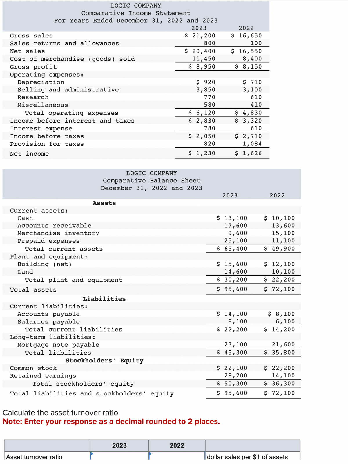 LOGIC COMPANY
Comparative Income Statement
For Years Ended December 31, 2022 and 2023
Gross sales
Sales returns and allowances
Net sales
Cost of merchandise (goods) sold
Gross profit
Operating expenses:
Depreciation
Selling and administrative
Research
Miscellaneous
Total operating expenses
Income before interest and taxes
Interest expense
Income before taxes
Provision for taxes
Net income
Current assets:
Cash
Accounts receivable
Merchandise inventory
Prepaid expenses
Total current assets
Total assets
Assets
Plant and equipment:
Building (net)
Land
Total plant and equipment
Current liabilities:
Accounts payable
Salaries payable
Total current liabilities
Long-term liabilities:
Mortgage note payable
Total liabilities
Common stock
Retained earnings
Liabilities
Asset turnover ratio
LOGIC COMPANY
Comparative Balance Sheet
December 31, 2022 and 2023
Stockholders' Equity
Total stockholders' equity
Total liabilities and stockholders' equity
2023
$ 21,200
800
2023
$ 20,400
11,450
$ 8,950
2022
$ 920
3,850
770
580
$ 6,120
$
2,830
780
$ 2,050
820
$ 1,230
2022
$ 16,650
100
$ 16,550
8,400
$ 8,150
Calculate the asset turnover ratio.
Note: Enter your response as a decimal rounded to 2 places.
$ 710
3,100
610
410
$ 4,830
$ 3,320
610
$ 2,710
1,084
$ 1,626
2023
$ 13,100
17,600
9,600
25,100
$ 65,400
$ 15,600
14,600
$ 30,200
$ 95,600
$ 14,100
8,100
$ 22,200
23,100
$ 45,300
$ 22,100
28,200
$ 50,300
$ 95,600
2022
$ 10,100
13,600
15,100
11,100
$ 49,900
$ 12,100
10,100
$ 22,200
$ 72,100
$ 8,100
6,100
$ 14,200
21,600
$ 35,800
$ 22,200
14,100
$ 36,300
$ 72,100
dollar sales per $1 of assets