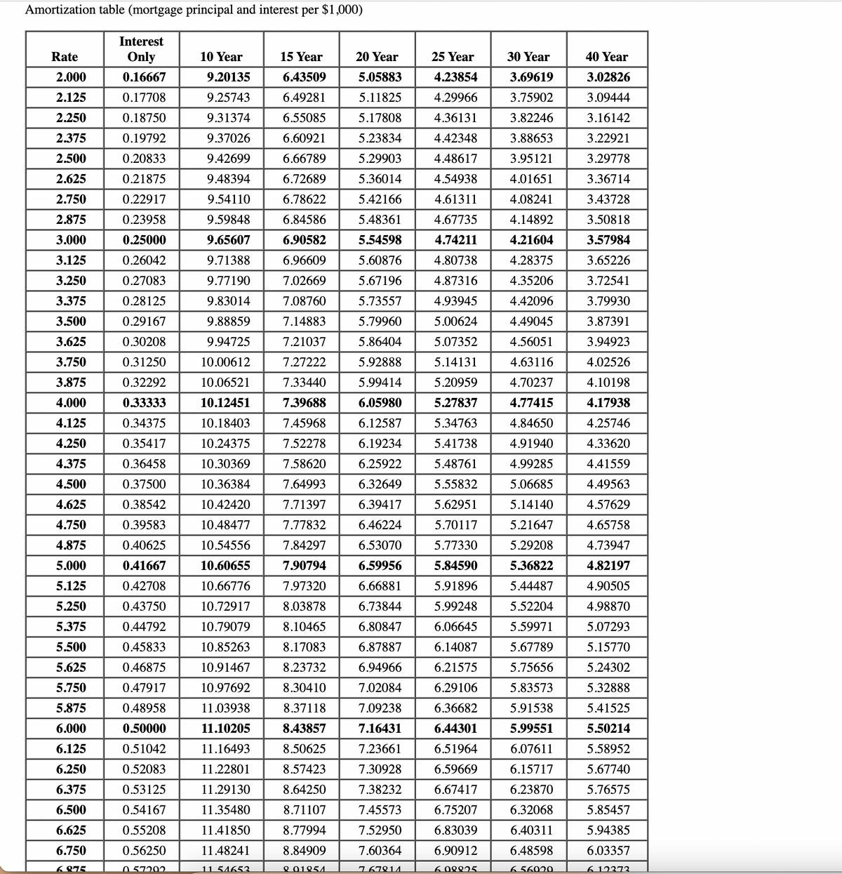 Amortization table (mortgage principal and interest per $1,000)
Rate
2.000
2.125
2.250
2.375
2.500
2.625
2.750
2.875
3.000
3.125
3.250
3.375
3.500
3.625
3.750
3.875
4.000
4.125
4.250
4.375
4.500
4.625
4.750
4.875
5.000
5.125
5.250
5.375
5.500
5.625
5.750
5.875
6.000
6.125
6.250
6.375
6.500
6.625
6.750
6875
Interest
Only
0.16667
0.17708
0.18750
0.19792
0.20833
0.21875
0.22917
0.23958
0.25000
0.26042
0.27083
0.28125
0.29167
0.30208
0.31250
0.32292
0.33333
0.34375
0.35417
0.36458
0.37500
0.38542
0.39583
0.40625
0.41667
0.42708
0.43750
0.44792
0.45833
0.46875
0.47917
0.48958
0.50000
0.51042
0.52083
0.53125
0.54167
0.55208
0.56250
057202
10 Year
9.20135
9.25743
9.31374
9.37026
9.42699
9.48394
9.54110
9.59848
9.65607
9.71388
9.77190
9.83014
9.88859
9.94725
10.00612
10.06521
10.12451
10.18403
10.24375
10.30369
10.36384
10.42420
10.48477
10.54556
10.60655
10.66776
10.72917
10.79079
10.85263
10.91467
10.97692
11.03938
11.10205
11.16493
11.22801
11.29130
11.35480
11.41850
11.48241
11 51653
15 Year
6.43509
6.49281
6.55085
6.60921
6.66789
6.72689
6.78622
6.84586
6.90582
6.96609
7.02669
7.08760
7.14883
7.21037
7.27222
7.33440
7.39688
7.45968
7.52278
7.58620
7.64993
7.71397
7.77832
7.84297
7.90794
7.97320
8.03878
8.10465
8.17083
8.23732
8.30410
8.37118
8.43857
8.50625
8.57423
8.64250
8.71107
8.77994
8.84909
8 01851
20 Year
5.05883
5.11825
5.17808
5.23834
5.29903
5.36014
5.42166
5.48361
5.54598
5.60876
5.67196
5.73557
5.79960
5.86404
5.92888
5.99414
6.05980
6.12587
6.19234
6.25922
6.32649
6.39417
6.46224
6.53070
6.59956
6.66881
6.73844
6.80847
6.87887
6.94966
7.02084
7.09238
7.16431
7.23661
7.30928
7.38232
7.45573
7.52950
7.60364
767814
25 Year
4.23854
4.29966
4.36131
4.42348
4.48617
4.54938
4.61311
4.67735
4.74211
4.80738
4.87316
4.93945
5.00624
5.07352
5.14131
5.20959
5.27837
5.34763
5.41738
5.48761
5.55832
5.62951
5.70117
5.77330
5.84590
5.91896
5.99248
6.06645
6.14087
6.21575
6.29106
6.36682
6.44301
6.51964
6.59669
6.67417
6.75207
6.83039
6.90912
6.08825
30 Year
3.69619
3.75902
3.82246
3.88653
3.95121
4.01651
4.08241
4.14892
4.21604
4.28375
4.35206
4.42096
4.49045
4.56051
4.63116
4.70237
4.77415
4.84650
4.91940
4.99285
5.06685
5.14140
5.21647
5.29208
5.36822
5.44487
5.52204
5.59971
5.67789
5.75656
5.83573
5.91538
5.99551
6.07611
6.15717
6.23870
6.32068
6.40311
6.48598
6.56020
40 Year
3.02826
3.09444
3.16142
3.22921
3.29778
3.36714
3.43728
3.50818
3.57984
3.65226
3.72541
3.79930
3.87391
3.94923
4.02526
4.10198
4.17938
4.25746
4.33620
4.41559
4.49563
4.57629
4.65758
4.73947
4.82197
4.90505
4.98870
5.07293
5.15770
5.24302
5.32888
5.41525
5.50214
5.58952
5.67740
5.76575
5.85457
5.94385
6.03357
612373