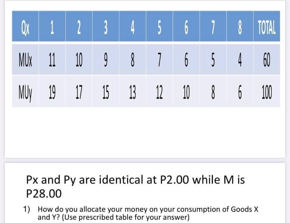 Qx 1
2
3
5
8
8 TOTAL
4 60
OT
MUK 11 10 9
MUy 19 17 15
7
6
5
13 12 10
8
6 100
Px and Py are identical at P2.00 while M is
P28.00
1) How do you allocate your money on your consumption of Goods X
and Y? (Use prescribed table for your answer)
6
8
