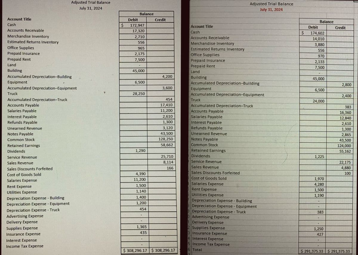 Account Title
Cash
Accounts Receivable
Merchandise Inventory
Estimated Returns Inventory
Office Supplies
Prepaid Insurance
Prepaid Rent
Land
Building
Accumulated Depreciation-Building
Equipment
Accumulated Depreciation-Equipment
Truck
Accumulated Depreciation-Truck
Accounts Payable
Salaries Payable
Interest Payable
Refunds Payable
Unearned Revenue
Notes Payable
Common Stock
Retained Earnings
Dividends
Service Revenue
Sales Revenue
Sales Discounts Forfeited
Cost of Goods Sold
Salaries Expense
Rent Expense
Utilities Expense
Depreciation Expense - Building
Depreciation Expense - Equipment
Depreciation Expense - Truck
Advertising Expense
Delivery Expense
Supplies Expense
Insurance Expense
Adjusted Trial Balance
July 31, 2024
Interest Expense
Income Tax Expense
Balance
Debit
$ 172,947
17,320
2,710
556
965
2,175
7,500
45,000
6,500
28,250
1,290
4,390
11,200
1,500
1,140
1,400
1,200
454
-
1,365
435
-
Credit
4,200
3,600
454
17,410
11,200
2,610
1,300
3,120
43,500
128,250
58,662
25,710
8,114
166
$308,296.17 $308,296.17
Account Title
Cash
Accounts Receivable
Merchandise Inventory
Estimated Returns Inventory
Office Supplies
Prepaid Insurance
Prepaid Rent
Land
Building
Accumulated Depreciation-Building
Equipment
Accumulated Depreciation-Equipment
Truck
Accumulated Depreciation-Truck
Accounts Payable
Salaries Payable
Interest Payable
Refunds Payable
Unearned Revenue
Notes Payable
Common Stock
Retained Earnings
Dividends
Service Revenue
Sales Revenue
Sales Discounts Forfeited
Cost of Goods Sold
Salaries Expense
Adjusted Trial Balance
July 31, 2024
5 Rent Expense
6 Utilities Expense
7 Depreciation Expense - Building
8 Depreciation Expense - Equipment
Depreciation Expense - Truck
Advertising Expense
1 Delivery Expense
2 Supplies Expense
3 Insurance Expense
4 Interest Expense
5 Income Tax Expense
6 Total
7
Balance
Debit
$ 174,602
14,010
3,880
556
970
2,133
7,500
45,000
6,500
24,000
1,225
1,970
4,280
1,500
1,190
383
1,250
427
Credit
2,800
2,400
383
16,360
12,840
2,610
1,300
2,865
43,500
124,000
55,162
22,175
4,880
100
$ 291,375.33 $ 291,375.33