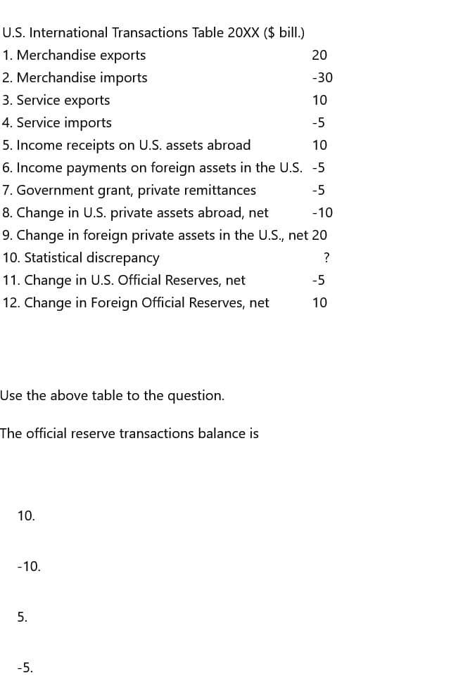 U.S. International Transactions Table 20XX ($ bill.)
1. Merchandise exports
2. Merchandise imports
3. Service exports
4. Service imports
5. Income receipts on U.S. assets abroad
20
-30
10
-5
10
6. Income payments on foreign assets in the U.S. -5
7. Government grant, private remittances
8. Change in U.S. private assets abroad, net
-5
-10
9. Change in foreign private assets in the U.S., net 20
10. Statistical discrepancy
?
11. Change in U.S. Official Reserves, net
-5
12. Change in Foreign Official Reserves, net
10
Use the above table to the question.
The official reserve transactions balance is
10.
110
-10.
5.
-5.