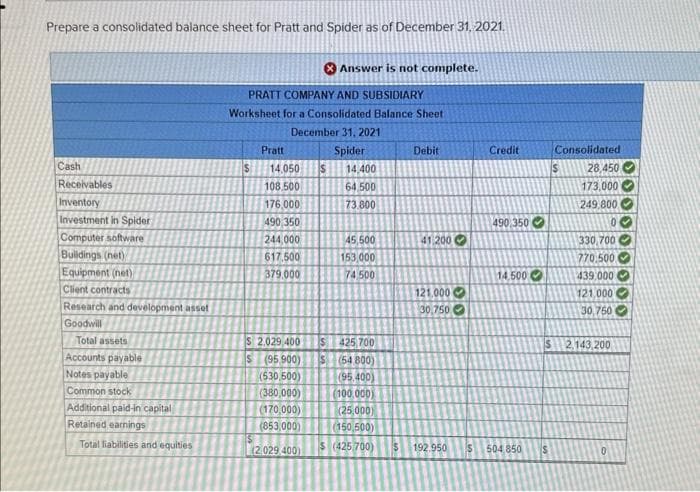 Prepare a consolidated balance sheet for Pratt and Spider as of December 31, 2021.
Cash
Receivables
Inventory
Investment in Spider
Computer software
Buildings (net)
Equipment (net)
Client contracts
Research and development asset
Goodwill
Total assets
Accounts payable
Notes payable
Common stock
Additional paid-in capital
Retained earnings
Total liabilities and equities
PRATT COMPANY AND SUBSIDIARY
Worksheet for a Consolidated Balance Sheet
$
Pratt
$
December 31, 2021
Spider
14.050
108.500
176.000
490 350
244,000
617.500
379.000
S 2.029,400
S (95.900)
(530,500)
(380,000)
(170,000)
(853,000)
(2029 400)
Answer is not complete.
$
11355
14,400
64,500
73.800
45,500
153,000
74 500
S425 700
(54.800)
(95.400)
(100.000)
(25,000)
(150,500)
$(425/700)
$
Debit
41.200
121.000
30,750
192.950 S
Credit
490 350
14.500
504,850
S
Consolidated
28,450
173,000
249,800
0
330,700
770.500
439.000
121,000
30,750
2,143,200
0
00000000