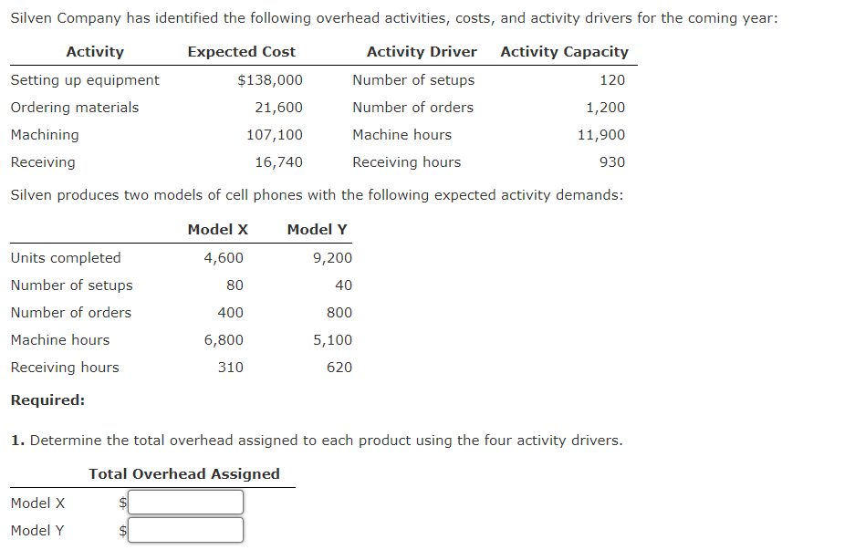 Silven Company has identified the following overhead activities, costs, and activity drivers for the coming year:
Activity
Expected Cost
Activity Driver Activity Capacity
Setting up equipment
$138,000
Number of setups
120
Ordering materials
21,600
Number of orders
1,200
Machining
107,100
Machine hours
11,900
Receiving
16,740
Receiving hours
930
Silven produces two models of cell phones with the following expected activity demands:
Model X
4,600
80
400
Units completed
Number of setups
Number of orders
Machine hours
Receiving hours
Required:
6,800
310
Model X
Model Y
Model Y
9,200
40
800
5,100
620
1. Determine the total overhead assigned to each product using the four activity drivers.
Total Overhead Assigned