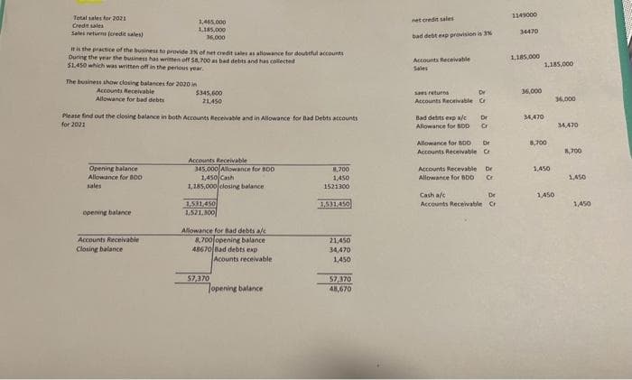 Total sales for 2021
Credit sales
Sales returns (credit sales)
It is the practice of the business to provide 3% of net credit sales as allowance for douteful accounts
During the year the business has written off $8,700 as bad debts and has collected
$1,450 which was written off in the perious year.
The business show closing balances for 2020 in
Accounts Receivable
Allowance for bad debts
Opening balance
Allowance for 800
sales
1,465,000
1,185,000
36,000
Please find out the closing balance in both Accounts Receivable and in Allowance for Bad Debts accounts
for 2021
opening balance
Accounts Receivable
Closing balance
$345,600
21,450
Accounts Receivable
345,000 Allowance for BDD
1,450 Cash
1,185,000 closing balance
1,531,450
1,521,300
Allowance for Bad debts a/c
8,700 opening balance
48670 Bad debts exp
Acounts receivable
57,370
Topening balance
8,700
1,450
1521300
1.531.450
21,450
34,470
1,450
57,370
48,670
net credit sales
bad debt exp provision is 3%
Accounts Receivable
Sales
saes returns
Dr
Accounts Receivable Cr
Bad debts expa/c Dr
Allowance for BDD Cr
- ៩ -៦ ៦៦
Allowance for 500
Accounts Receivable Cr
Or
Accounts Recevable Dr
Allowance for BDD
80
Cash a/c
Accounts Receivable Cr
1149000
34470
1,185,000
36,000
34,470
1,185,000
8,700
1,450
1,450
36,000
34,470
8,700
1,450
1,450