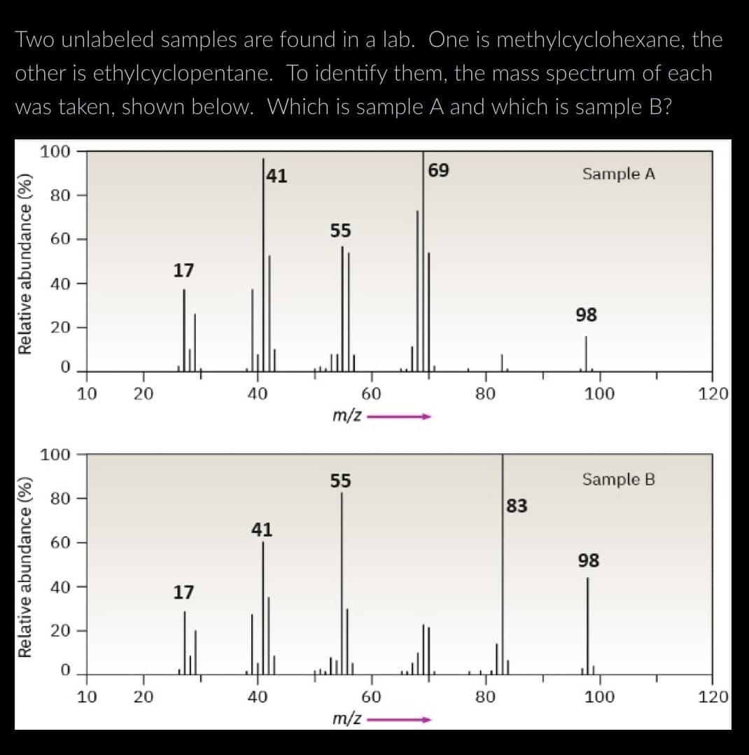 Two unlabeled samples are found in a lab. One is methylcyclohexane, the
other is ethylcyclopentane. To identify them, the mass spectrum of each
was taken, shown below. Which is sample A and which is sample B?
Relative abundance (%)
Relative abundance (%)
100
80
60
40
20
0
100
80
60
40
20
0
10
10
20
20
17
17
41
40
41
40
55
60
m/z
55
60
m/z-
69
80
80
83
Sample A
98
100
Sample B
98
100
120
120