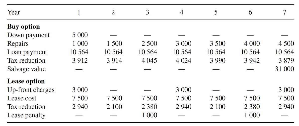 Year
Buy option
Down payment
Repairs
Loan payment
Tax reduction
Salvage value
Lease option
Up-front charges
Lease cost
Tax reduction
Lease penalty
1
5 000
1 000
10 564
3912
3 000
7 500
2940
2
1 500
10 564
3 914
7 500
2 100
3
2 500
10 564
4 045
7 500
2 380
1 000
4
3 000
10 564
4 024
3 000
7 500
2 940
5
3 500
10 564
3 990
7 500
2 100
6
4 000
10 564
3 942
7 500
2 380
1 000
7
4 500
10 564
3 879
31 000
3 000
7 500
2 940