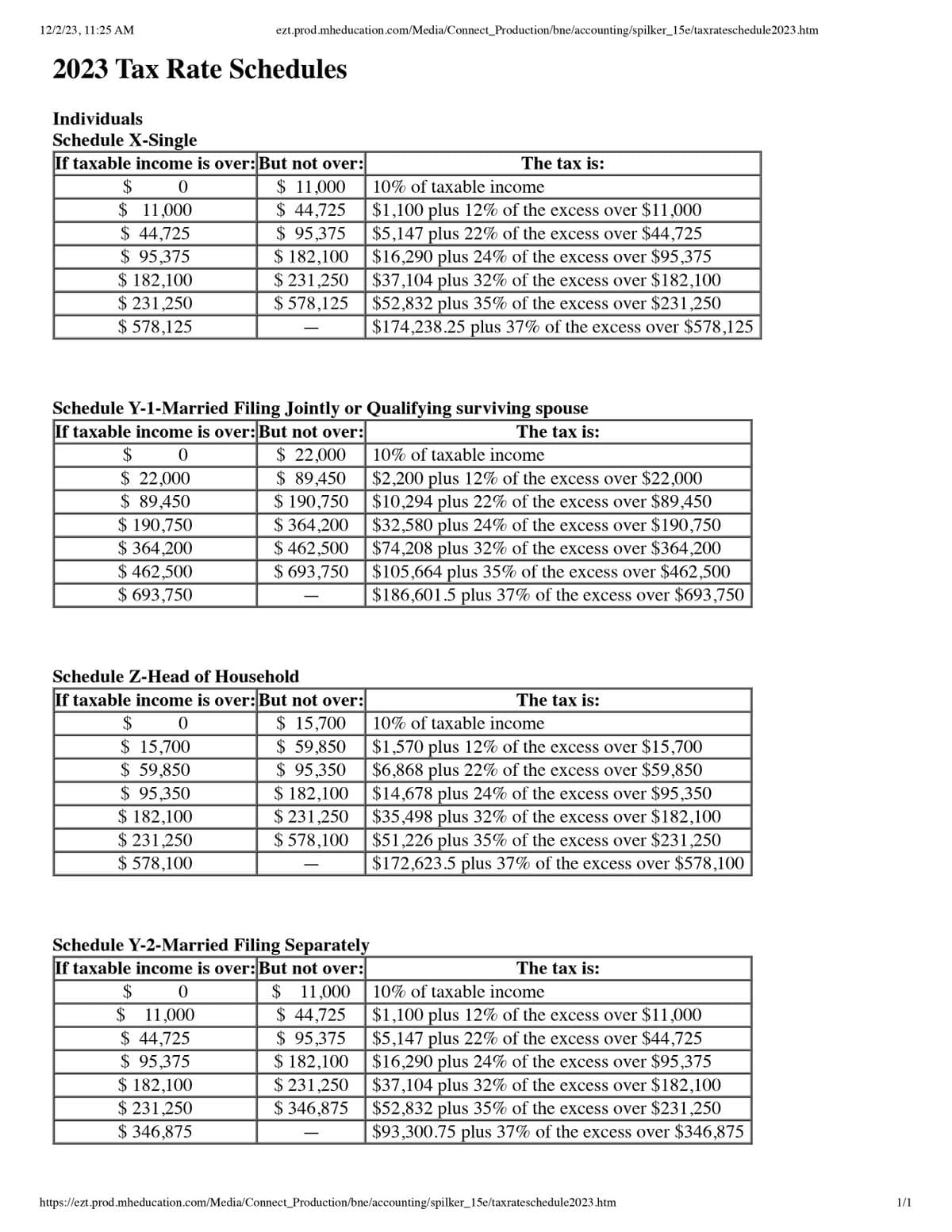 12/2/23, 11:25 AM
2023 Tax Rate Schedules
Individuals
Schedule X-Single
If taxable income is over: But not over:
$
0
$ 11,000
$ 44,725
$ 95,375
$ 182.100
$ 231,250
$ 578,125
ezt.prod.mheducation.com/Media/Connect_Production/bne/accounting/spilker_15e/taxrateschedule2023.htm
$ 95,350
$ 182,100
$ 231,250
$578,100
$ 11,000
$ 44,725
$ 95,375
$ 182,100
$ 231,250
$ 578,125
Schedule Z-Head of Household
If taxable income is over: But not over:
$
0
$ 15,700
$ 15,700
$ 59,850
$ 59,850
$ 95,350
Schedule Y-1-Married Filing Jointly or Qualifying surviving spouse
If taxable income is over: But not over:
The tax is:
$
0
$ 22,000
$ 22,000
$ 89,450
$ 89,450
$ 190,750
$364,200
$ 462,500
$693,750
$ 190.750
$364,200
9
$ 462,500
$ 693,750
$
0
$ 11,000
$ 44,725
$ 95,375
$ 182,100
$ 231,250
$ 346,875
The tax is:
$ 182,100
$ 231,250
$578,100
10% of taxable income
$1,100 plus 12% of the excess over $11,000
$5,147 plus 22% of the excess over $44,725
$16,290 plus 24% of the excess over $95,375
$37,104 plus 32% of the excess over $182,100
$52,832 plus 35% of the excess over $231,250
$174,238.25 plus 37% of the excess over $578,125
10% of taxable income
$2,200 plus 12% of the excess over $22,000
$10,294 plus 22% of the excess over $89,450
$32,580 plus 24% of the excess over $190,750
$74,208 plus 32% of the excess over $364,200
$105,664 plus 35% of the excess over $462,500
$186,601.5 plus 37% of the excess over $693,750
The tax is:
10% of taxable income
$1,570 plus 12% of the excess over $15,700
$6,868 plus 22% of the excess over $59,850
$14,678 plus 24% of the excess over $95,350
$35,498 plus 32% of the excess over $182,100
$51,226 plus 35% of the excess over $231,250
$172,623.5 plus 37% of the excess over $578,100
Schedule Y-2-Married Filing Separately
If taxable income is over: But not over:
$ 11,000
10% of taxable income
$ 44,725
$ 95,375
$ 182,100
$1,100 plus 12% of the excess over $11,000
$5,147 plus 22% of the excess over $44,725
$16,290 plus 24% of the excess over $95,375
$ 231,250 $37,104 plus 32% of the excess over $182,100
$346,875 $52,832 plus 35% of the excess over $231,250
$93,300.75 plus 37% of the excess over $346,875
The tax is:
https://ezt.prod.mheducation.com/Media/Connect_Production/bne/accounting/spilker_15e/taxrateschedule2023.htm
1/1