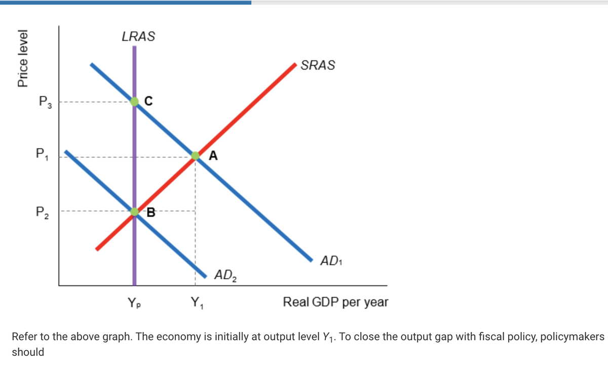 Price level
P3
P₁
P₂
LRAS
Yp
C
B
Y₁
A
AD₂
SRAS
AD₁
Real GDP per year
Refer to the above graph. The economy is initially at output level Y₁. To close the output gap with fiscal policy, policymakers
should