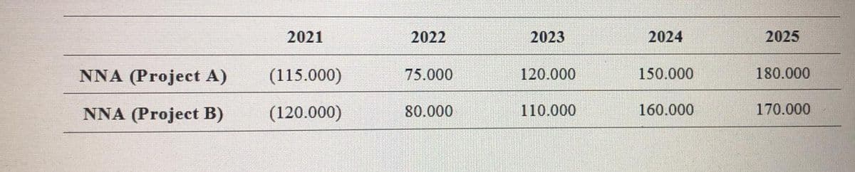 2021
2022
2023
2024
2025
NNA (Project A)
(115.000)
75.000
120.000
150.000
180.000
NNA (Project B)
(120.000)
80.000
110.000
160.000
170.000
