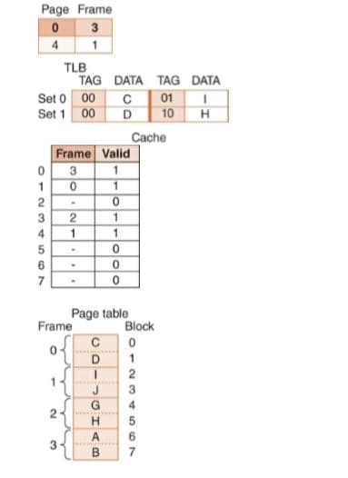 Page Frame
4 1
TLB
TAG DATA TAG DATA
Set 0 00
Set 1 00
01
10
н
Cache
Frame Valid
3
Page table
Block
Frame
2
3
2
T....
Н
....
3.
1.
012 34
567
