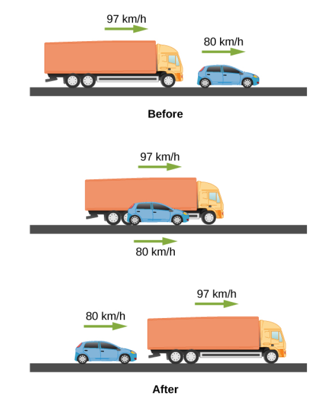 97 km/h
80 km/h
Before
97 km/h
80 km/h
97 km/h
80 km/h
After
