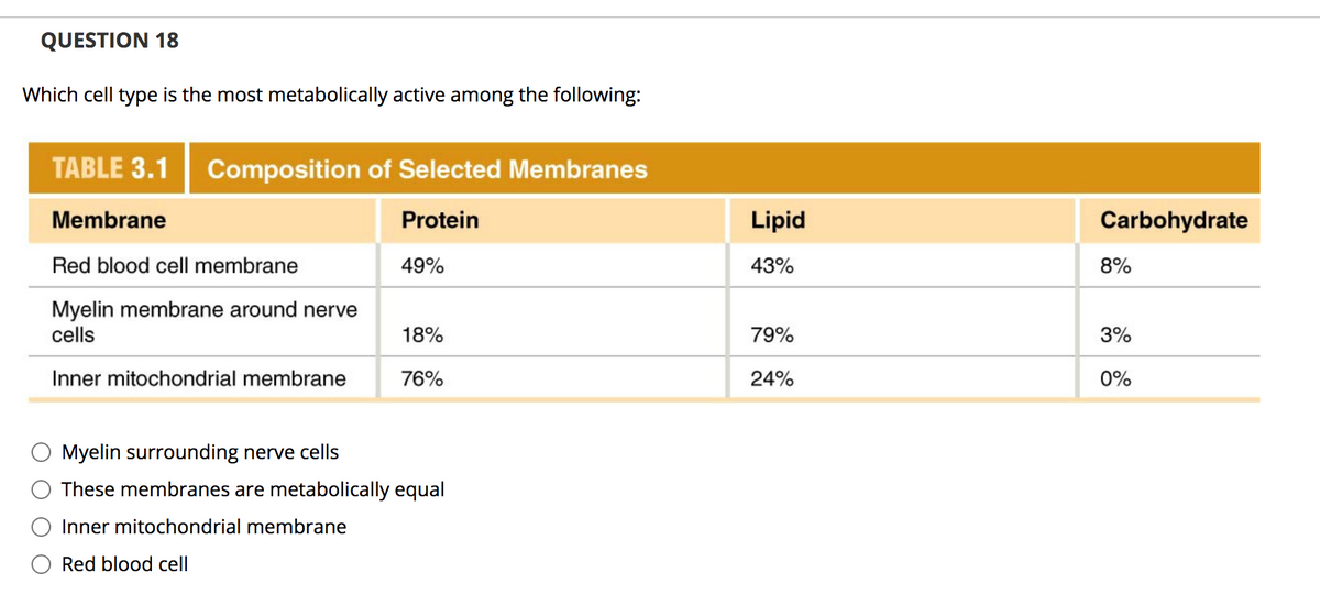 QUESTION 18
Which cell type is the most metabolically active among the following:
TABLE 3.1
Composition of Selected Membranes
Membrane
Protein
Lipid
Carbohydrate
Red blood cell membrane
49%
43%
8%
Myelin membrane around nerve
cells
18%
79%
3%
Inner mitochondrial membrane
76%
24%
0%
Myelin surrounding nerve cells
These membranes are metabolically equal
Inner mitochondrial membrane
Red blood cell
