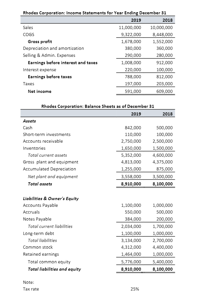 Rhodes Corporation: Income Statements for Year Ending December 31
2019
2018
Sales
11,000,000
10,000,000
COGS
9,322,000
8,448,000
Gross profit
1,678,000
1,552,000
Depreciation and amortization
380,000
360,000
Selling & Admin. Expenses
290,000
280,000
Earnings before interest and taxes
1,008,000
912,000
Interest expense
220,000
100,000
Earnings before taxes
788,000
812,000
Taxes
197,000
203,000
Net income
591,000
609,000
Rhodes Corporation: Balance Sheets as of December 31
2019
2018
Assets
Cash
842,000
500,000
Short-term investments
110,000
100,000
Accounts receivable
2,750,000
2,50
Inventories
1,650,000
1,500,000
Total current assets
5,352,000
4,600,000
Gross plant and equipment
4,813,000
4,375,000
Accumulated Depreciation
1,255,000
875,000
Net plant and equipment
3,558,000
3,500,000
Total assets
8,910,000
8,100,000
Liabilities & Owner's Equity
Accounts Payable
1,100,000
1,000,000
Accruals
550,000
500,000
Notes Payable
384,000
200,000
Total current liabilities
2,034,000
1,700,000
Long-term debt
1,100,000
1,000,000
Total liabilities
3,134,000
2,700,000
Common stock
4,312,000
4,400,000
Retained earnings
1,464,000
1,000,000
Total common equity
5,776,000
5,400,000
Total liabilities and equity
8,910,000
8,100,000
Note:
Tax rate
25%
