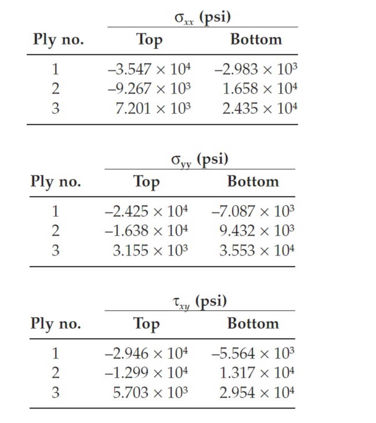 Ply no.
1
2
3
Ply no.
1
2
3
Ply no.
1
2
3
OXX (psi)
xx
Top
-3.547 × 104
-9.267 × 10³
7.201 × 10³
Ovy (psi)
Top
-2.425 × 104
-1.638 x 104
3.155 × 10³
Bottom
-2.983 × 10³
1.658 × 104
2.435 × 104
Top
-2.946 × 104
-1.299 × 104
5.703 × 10³
Bottom
-7.087 × 10³
9.432 × 10³
3.553 × 104
Txy (psi)
Bottom
-5.564 × 10³
1.317 x 104
2.954 × 104