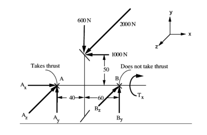 600 N
2000N
1000 N
Takes thrust
Does not take thrust
50
A
B
40-
-60
Bz
By
