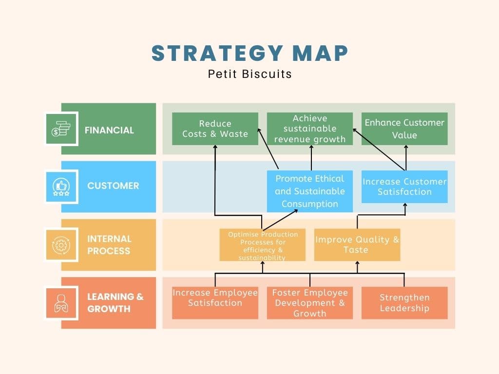 In
&
FINANCIAL
CUSTOMER
INTERNAL
PROCESS
LEARNING &
GROWTH
STRATEGY MAP
Petit Biscuits
Reduce
Costs & Waste
Increase Employee
Achieve
sustainable
revenue growth
Optimise Production
Processes for
efficiency &
sustainability
Satisfaction
Promote Ethical
and Sustainable
Consumption
Enhance Customer
Foster Employee
Development &
Growth
Value
Increase Customer
Satisfaction
Improve Quality &
Taste
Strengthen
Leadership