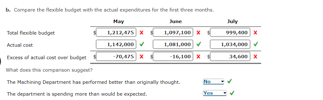 b. Compare the flexible budget with the actual expenditures for the first three months.
June
Total flexible budget
Actual cost
May
1,212,475 X $
1,142,000 ✓
-70,475 X
1,097,100 X
1,081,000 ✓
Excess of actual cost over budget $
What does this comparison suggest?
The Machining Department has performed better than originally thought.
The department is spending more than would be expected.
-16,100 X $
No
Yes
July
999,400 X
1,034,000 ✓
34,600 X
✓