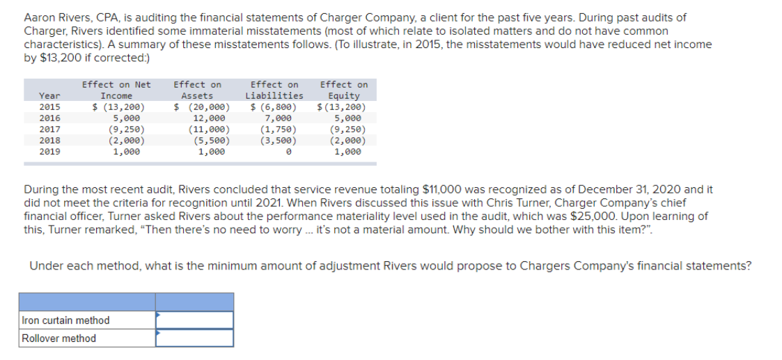 Aaron Rivers, CPA, is auditing the financial statements of Charger Company, a client for the past five years. During past audits of
Charger, Rivers identified some immaterial misstatements (most of which relate to isolated matters and do not have common
characteristics). A summary of these misstatements follows. (To illustrate, in 2015, the misstatements would have reduced net income
by $13,200 if corrected:)
Effect on
Equity
$ (13,200)
5,000
(9,250)
(2,000)
1,000
Effect on Net
Effect on
Effect on
Income
$ (13,200)
5,000
(9,250)
(2,000)
1,000
Year
Assets
Liabilities
$ (20,000)
12,000
(11,000)
(5,500)
1,000
$ (6,800)
7,000
(1,750)
(3,500)
2015
2016
2017
2018
2019
During the most recent audit, Rivers concluded that service revenue totaling $11,000 was recognized as of December 31, 2020 and it
did not meet the criteria for recognition until 2021. When Rivers discussed this issue with Chris Turner, Charger Company's chief
financial officer, Turner asked Rivers about the performance materiality level used in the audit, which was $25,000. Upon learning of
this, Turner remarked, "Then there's no need to worry . it's not a material amount. Why should we bother with this item?".
Under each method, what is the minimum amount of adjustment Rivers would propose to Chargers Company's financial statements?
Iron curtain method
Rollover method
