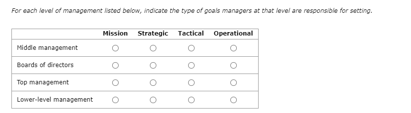 For each level of management listed below, indicate the type of goals managers at that level are responsible for setting.
Middle management
Boards of directors
Top management
Lower-level management
Mission Strategic Tactical Operational