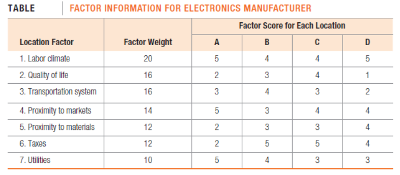 TABLE
FACTOR INFORMATION FOR ELECTRONICS MANUFACTURER
Factor Score for Each Location
Location Factor
Factor Weight
A
B
1. Labor climate
20
5
4
4
2. Quality of life
16
2
4
1
3. Transportation system
16
3
4
3
2
4. Proximity to markets
14
4
5. Proximity to materials
12
3
4
6. Taxes
12
5
4
7. Utilities
10
4
3
3
3.
2.
2.
LO
