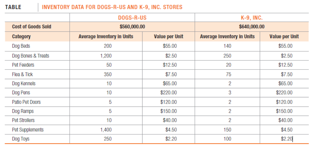 TABLE
INVENTORY DATA FOR DOGS-R-US AND K-9, INC. STORES
DOGS-R-US
K-9, INC.
Cost of Goods Sold
$560,000.00
$640,000.00
Category
Average Inventory in Units
Value per Unit
Average Inventory in Units
Value per Unit
Dog Beds
200
$55.00
140
$55.00
Dog Bones & Treats
1,200
$2.50
250
$2.50
Pet Feeders
50
$12.50
20
$12.50
Flea & Tick
350
$7.50
75
$7.50
Dog Kennels
10
$65.00
2
$65.00
Dog Pens
10
$220.00
3
$220.00
Patio Pet Doors
$120.00
2
$120.00
Dog Ramps
$150.00
$150.00
Pet Strollers
10
$40.00
2
$40.00
Pet Supplements
1,400
$4.50
150
$4.50
Dog Toys
250
$2.20
100
$2.20|
