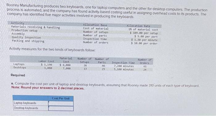 Rooney Manufacturing produces two keyboards, one for laptop computers and the other for desktop computers. The production
process is automated, and the company has found activity-based costing useful in assigning overhead costs to its products. The
company has identified five major activities involved in producing the keyboards.
Activity
Materials receiving & handling
Production setup
Assembly
Quality inspection
Packing and shipping
Activity measures for the two kinds of keyboards follow:
Laptops
Desktops
Required
Labor Cost
$ 1,190
1,080
Laptop keyboards
Desktop keyboards
Allocation Base
Cost of material
Number of setups
Number of parts
Inspection time
Number of orders
Material Number of Number of
Cost
$6,000
7,000
Cost Per Unit
Setups
26
13
Parts
46
25
Allocation Rate
1% of material cost
$ 109.00 per setup
$ 5.00 per part
$ 1.30 per minute
$10.00 per order
Inspection Time
7,200 minutes
5,100 minutes
Number of
Orders
61
a. Compute the cost per unit of laptop and desktop keyboards, assuming that Rooney made 310 units of each type of keyboard.
Note: Round your answers to 2 decimal places.
24