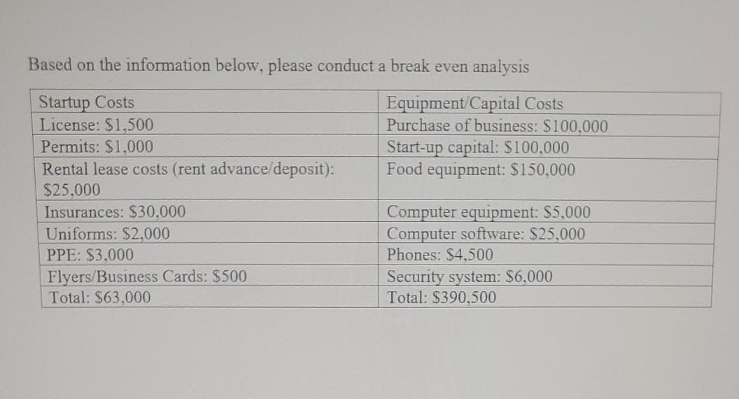 Based on the information below, please conduct a break even analysis
Startup Costs
License: $1,500
Equipment/Capital Costs
Purchase of business: $100,000
Start-up capital: $100,000
Food equipment: $150,000
Permits: $1,000
Rental lease costs (rent advance/deposit):
$25.000
Computer equipment: $5,000
Computer software: $25,000
Insurances: $30,000
Uniforms: $2,000
PPE: $3,000
Flyers/Business Cards: $500
Total: $63,000
Phones: $4,500
Security system: $6,000
Total: $390,500
