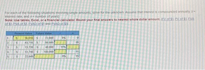 For each of the following situations involving single amounts, solve for the unknown. Assume that Interest is compounded annually. (/-
interest rate, and n-number of years)
Note: Use tables, Excel, or a financial calculator. Round your final answers to nearest whole dollar amount. (EV of $1. PV of $1. EVA
of $1. PVA of $1. EVAD of $1 and PVAD of $1)
Present Value Future Value
$ 36,018 S 72,000
S 43,718 S
S
13,720 $
4. S 51,746 S
5. 5
22,649
1234
86,000
48,000
180,000
8%
11%
9%
n
9
10
11
15