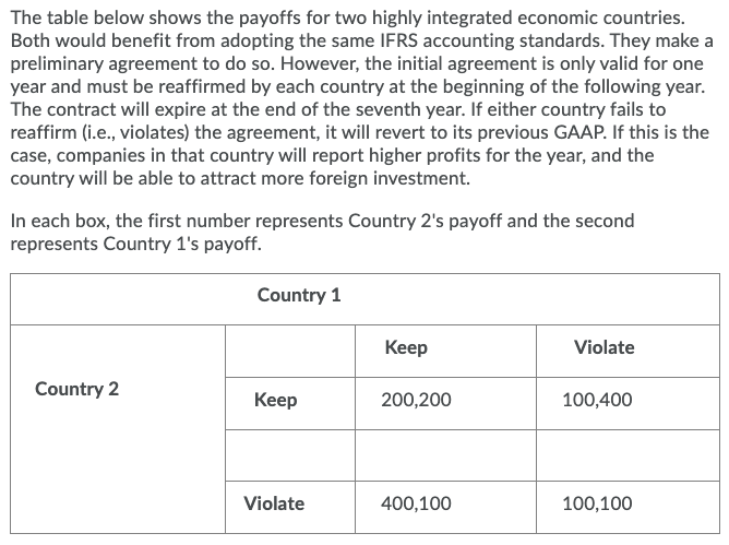 The table below shows the payoffs for two highly integrated economic countries.
Both would benefit from adopting the same IFRS accounting standards. They make a
preliminary agreement to do so. However, the initial agreement is only valid for one
year and must be reaffirmed by each country at the beginning of the following year.
The contract will expire at the end of the seventh year. If either country fails to
reaffirm (i.e., violates) the agreement, it will revert to its previous GAAP. If this is the
case, companies in that country will report higher profits for the year, and the
country will be able to attract more foreign investment.
In each box, the first number represents Country 2's payoff and the second
represents Country 1's payoff.
Country 1
Кеep
Violate
Country 2
Keep
200,200
100,400
Violate
400,100
100,100
