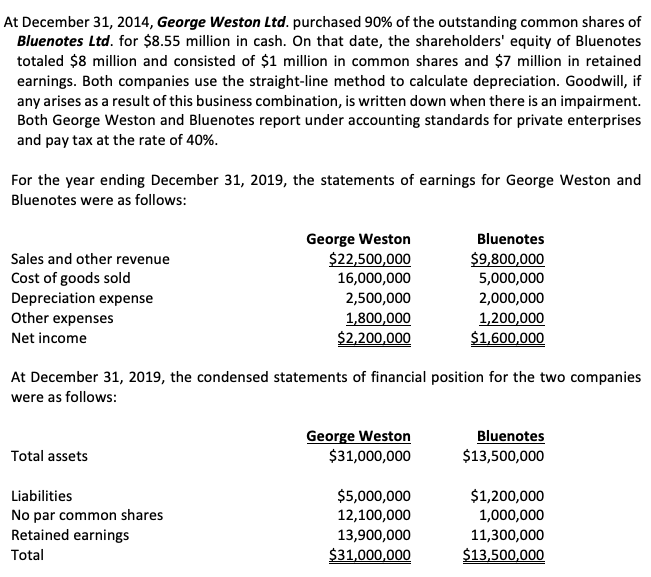 At December 31, 2014, George Weston Ltd. purchased 90% of the outstanding common shares of
Bluenotes Ltd. for $8.55 million in cash. On that date, the shareholders' equity of Bluenotes
totaled $8 million and consisted of $1 million in common shares and $7 million in retained
earnings. Both companies use the straight-line method to calculate depreciation. Goodwill, if
any arises as a result of this business combination, is written down when there is an impairment.
Both George Weston and Bluenotes report under accounting standards for private enterprises
and pay tax at the rate of 40%.
For the year ending December 31, 2019, the statements of earnings for George Weston and
Bluenotes were as follows:
George Weston
$22,500,000
16,000,000
Bluenotes
$9,800,000
5,000,000
Sales and other revenue
Cost of goods sold
Depreciation expense
Other expenses
2,500,000
2,000,000
1,800,000
1,200,000
Net income
$2,200,000
$1,600,000
At December 31, 2019, the condensed statements of financial position for the two companies
were as follows:
George Weston
$31,000,000
Bluenotes
$13,500,000
Total assets
$5,000,000
12,100,000
13,900,000
$1,200,000
1,000,000
Liabilities
No par common shares
Retained earnings
11,300,000
$13,500,000
Total
$31,000,000
