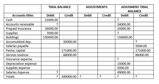 TRIAL BALANCE
ADJUSTMENTS
ADJUSMENT TRIAL
BALANCE
Accounts titles
Debit
Credit
Debit
Credit
Debit
Credit
Cash
22000.00
?
Accounts receivable
Prepaid Insurance
Supplies
Buildings
Accumulated dep.
Salaries payable
Pasha, capital
34000.00
26000.00
20000.00
7000.00
?
150000.00
150000.00
30000.00
?
5000.00
171000.00
171000.00
Service revenue
88000.00
88000.00
Insurance expense
Depreciation expense
Supplies expense
Salaries Expense
?
15000.00
5000.00
49000.00
Totals
289000.00
?
