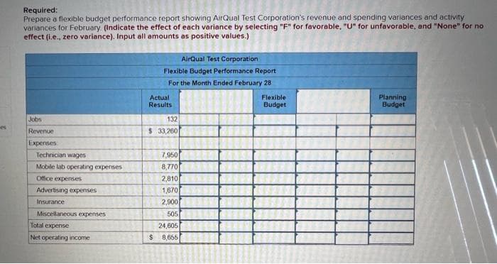 es
Required:
Prepare a flexible budget performance report showing AirQual Test Corporation's revenue and spending variances and activity
variances for February (Indicate the effect of each variance by selecting "F" for favorable. "U" for unfavorable, and "None" for no
effect (i.e., zero variance). Input all amounts as positive values.)
Jobs
Revenue
Expenses
Technician wages
Mobile lab operating expenses
Office expenses
Advertising expenses
Insurance.
Miscellaneous expenses
Total expense
Net operating income
AirQual Test Corporation
Flexible Budget Performance Report
For the Month Ended February 28
Actual
Results
132
$ 33,260
7,950
8,770
2,810
1,670
2,900
505
24,605
$8,655
Flexible
Budget
Planning
Budget