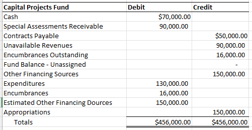 Capital Projects Fund
Cash
Special Assessments Receivable
Contracts Payable
Unavailable Revenues
Encumbrances Outstanding
Fund Balance - Unassigned
Other Financing Sources
Expenditures
Encumbrances
Estimated Other Financing Dources
Appropriations
Totals
Debit
$70,000.00
90,000.00
130,000.00
16,000.00
150,000.00
$456,000.00
Credit
$50,000.00
90,000.00
16,000.00
150,000.00
150,000.00
$456,000.00