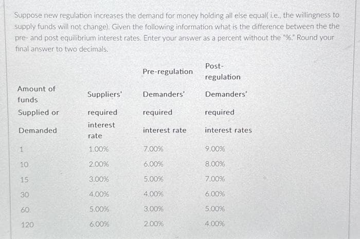 Suppose new regulation increases the demand for money holding all else equal( i.e., the willingness to
supply funds will not change). Given the following information what is the difference between the the
pre- and post equilibrium interest rates. Enter your answer as a percent without the "%." Round your
final answer to two decimals.
Amount of
funds
Supplied or
Demanded
1
10
15
30
60
120
Suppliers'
required
interest
rate
1.00%
2.00%
3.00%
4.00%
5.00%
6.00%
Pre-regulation
Demanders'
required
interest rate
7.00%
6.00%
5.00%
4.00%
3.00%
2.00%
Post-
regulation
Demanders'
required
interest rates
9.00%
8.00%
7.00%
6.00%
5.00%
4.00%